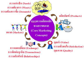 แนวความคิดหลักทางการตลาด (Core Marketing Concept) | Jiradabbc